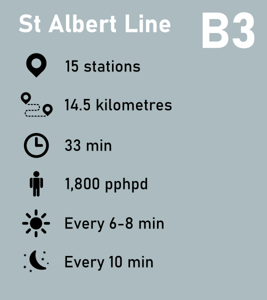 B3 St Albert Line

5-8 minute daytime service, 10 minute night service

14.5 kilometres

15 stations

33 minutes end-to-end travel time

Capacity of 1,800-3,000 pphpd