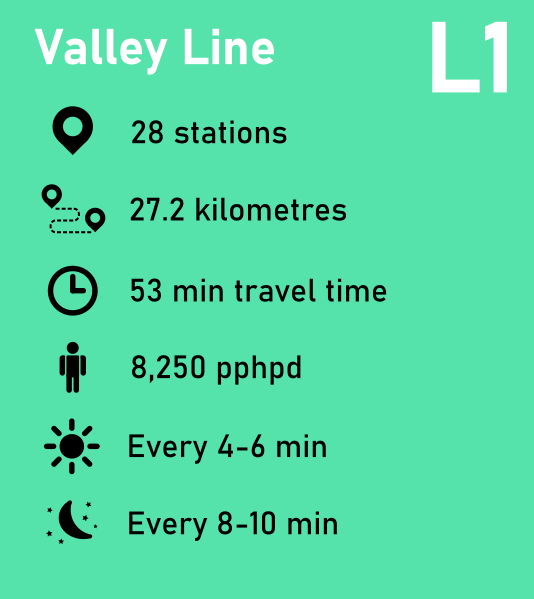 L1 Valley Line

4-6 minute daytime service, 8-10 minute night service

27.2 kilometres

28 stations

53 minutes end-to-end travel time

Capacity of up to 8,250 pphpd