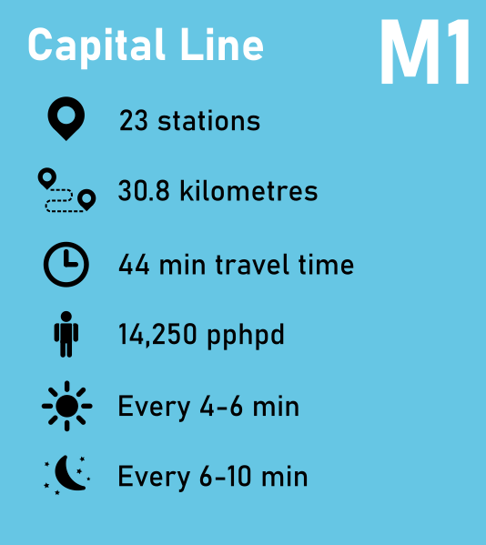 M1 Capital Line

4-6 minute daytime headways, 6-10 minute night service

30.8 kilometres

23 stations

44 minutes end-to-end travel time

Capacity of up to 14,250 pphpd