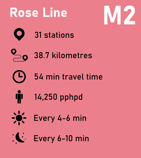 M2 Rose Line

4-6 minute daytime headways, 6-8 minute night service

38.7 kilometres

31 stations

54 minutes end-to-end travel time

Capacity of up to 14,250 pphpd